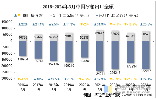 2016-2024年3月中国冰箱出口金额
