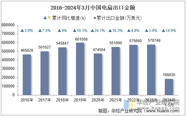 2016-2024年3月中国电扇出口金额