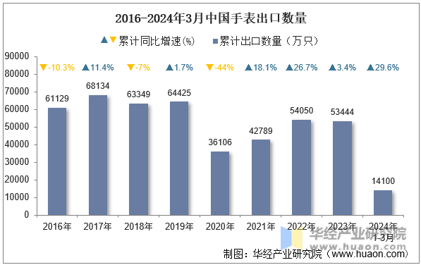 2016-2024年3月中国手表出口数量