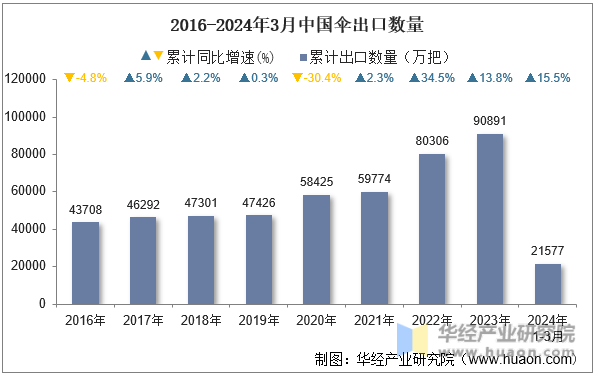 2016-2024年3月中国伞出口数量