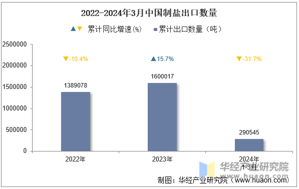 2022-2024年3月中国制盐出口数量