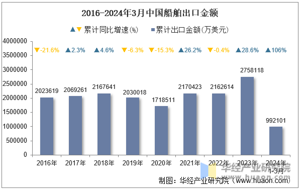2016-2024年3月中国船舶出口金额
