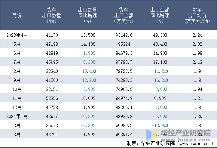 2023-2024年3月中国货车出口情况统计表