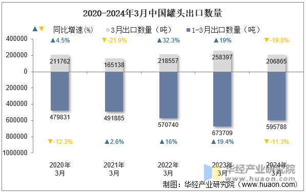 2020-2024年3月中国罐头出口数量
