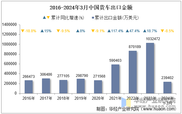 2016-2024年3月中国货车出口金额
