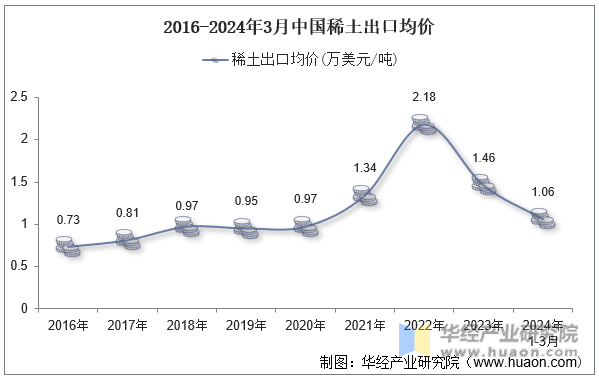 2016-2024年3月中国稀土出口均价