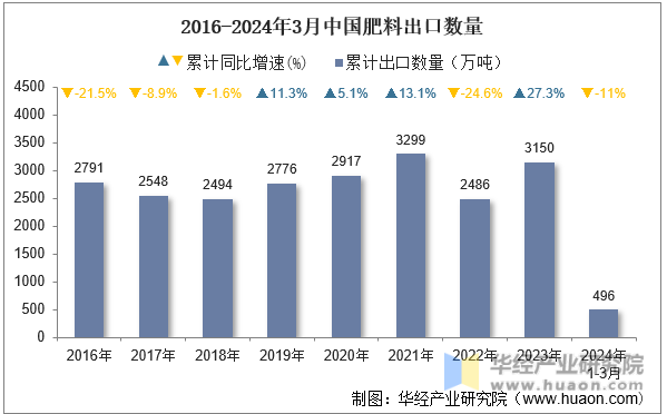 2016-2024年3月中国肥料出口数量