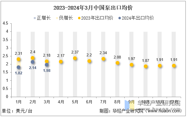 2023-2024年3月中国泵出口均价