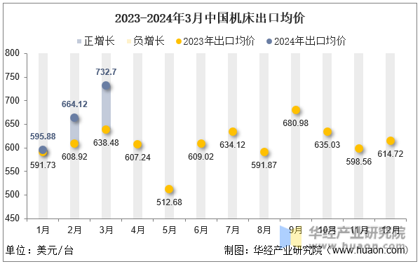 2023-2024年3月中国机床出口均价