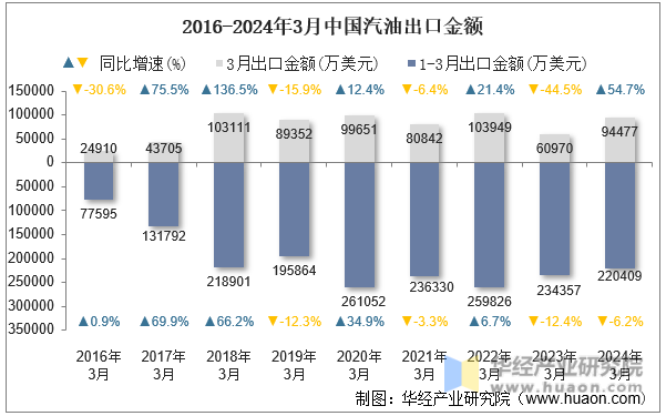 2016-2024年3月中国汽油出口金额