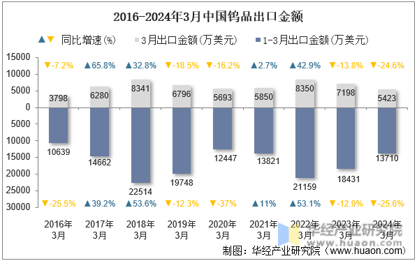 2016-2024年3月中国钨品出口金额