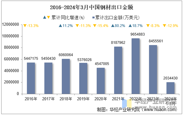 2016-2024年3月中国钢材出口金额