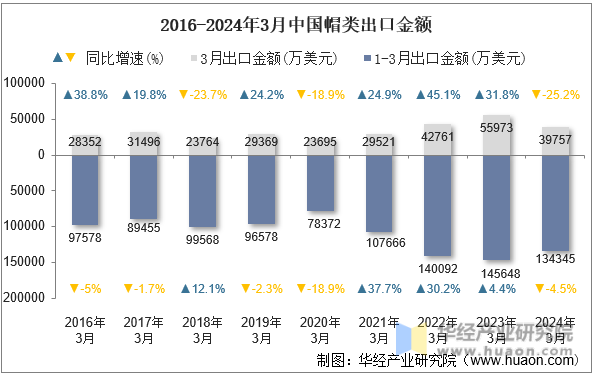 2016-2024年3月中国帽类出口金额