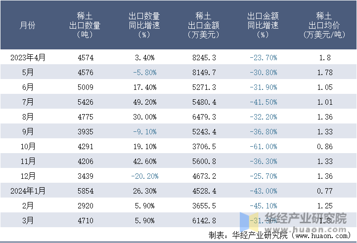 2023-2024年3月中国稀土出口情况统计表