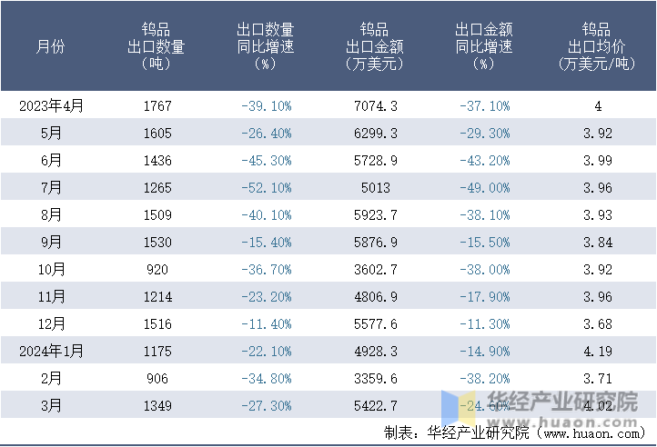 2023-2024年3月中国钨品出口情况统计表