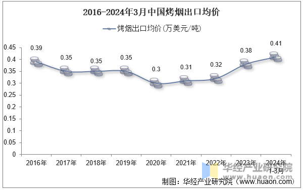 2016-2024年3月中国烤烟出口均价