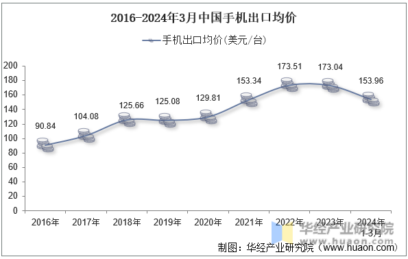 2016-2024年3月中国手机出口均价
