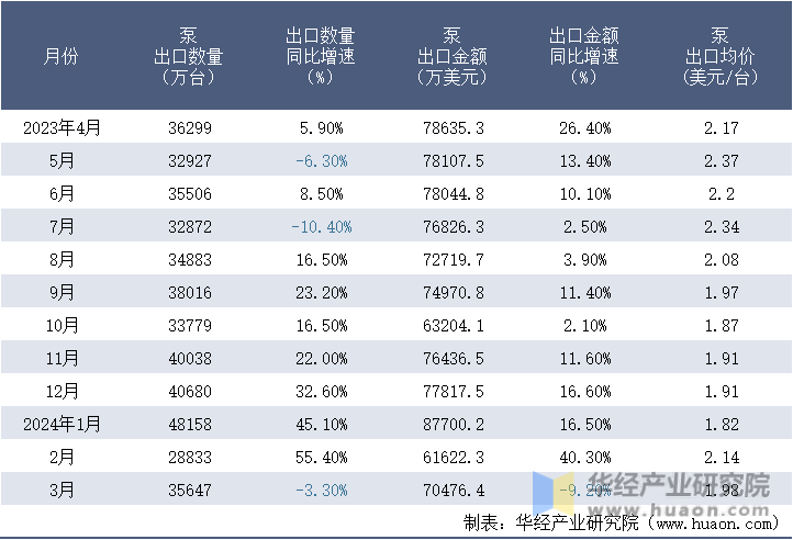 2023-2024年3月中国泵出口情况统计表