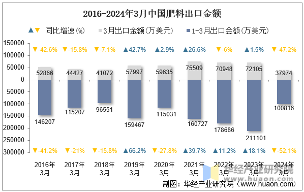 2016-2024年3月中国肥料出口金额