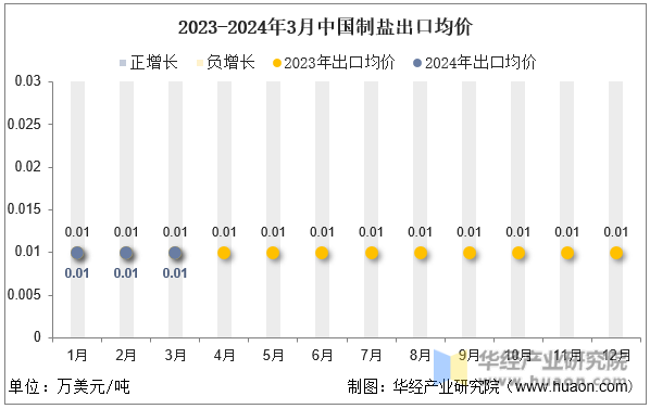 2023-2024年3月中国制盐出口均价