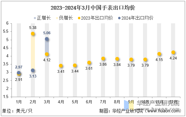 2023-2024年3月中国手表出口均价