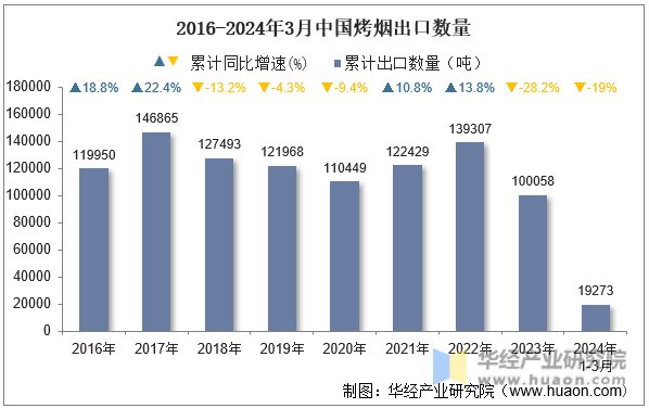 2016-2024年3月中国烤烟出口数量