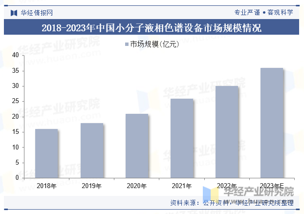 2018-2023年中国小分子液相色谱设备市场规模情况