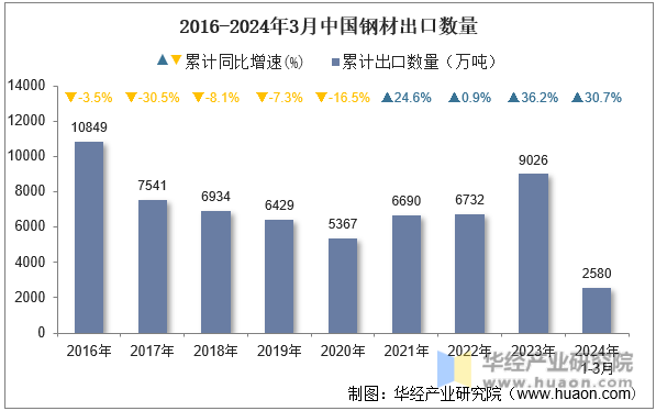 2016-2024年3月中国钢材出口数量