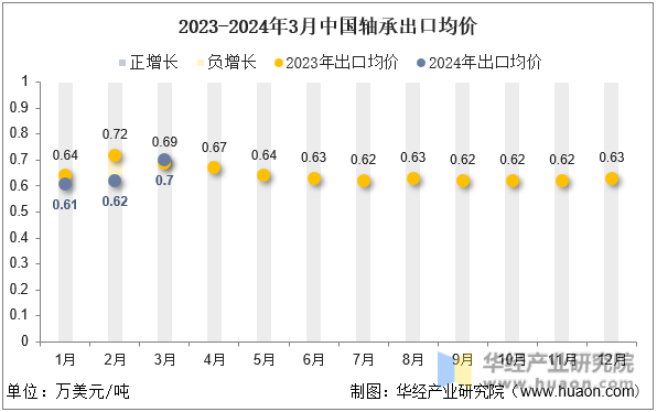 2023-2024年3月中国轴承出口均价