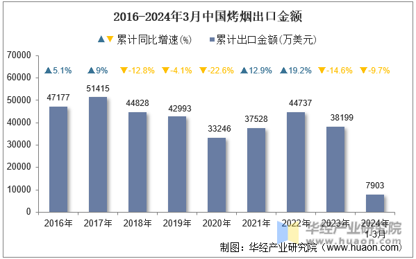 2016-2024年3月中国烤烟出口金额