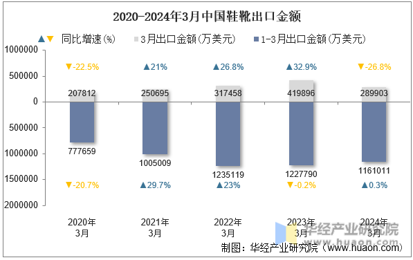 2020-2024年3月中国鞋靴出口金额
