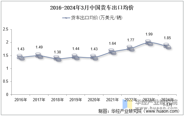 2016-2024年3月中国货车出口均价
