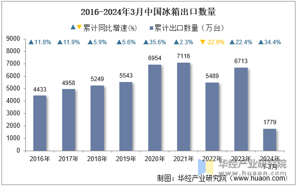 2016-2024年3月中国冰箱出口数量