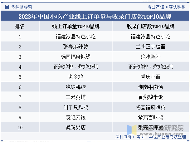 2023年中国小吃产业线上订单量与收录门店数TOP10品牌