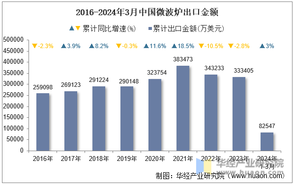 2016-2024年3月中国微波炉出口金额