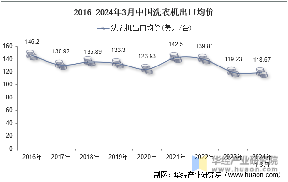 2016-2024年3月中国洗衣机出口均价