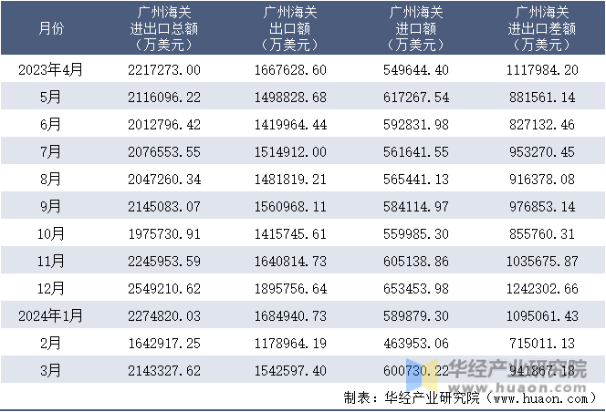 2023-2024年3月广州海关进出口月度情况统计表