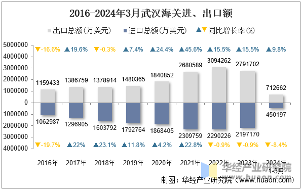 2016-2024年3月武汉海关进、出口额
