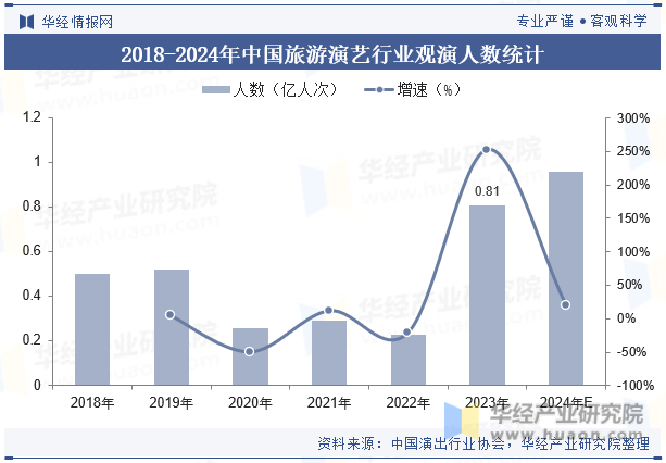2018-2024年中国旅游演艺行业观演人数统计