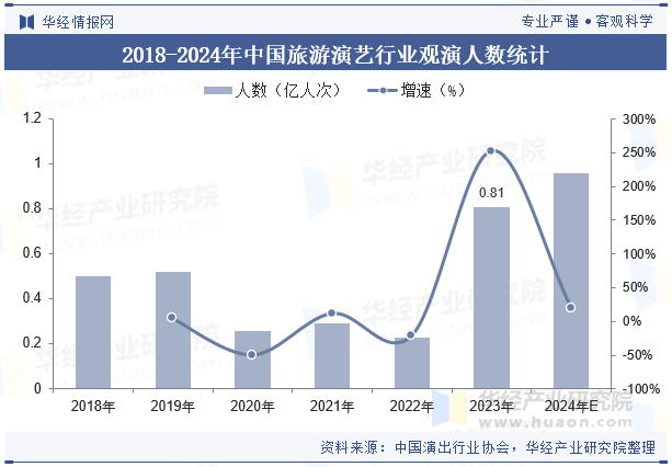 2018-2024年中国旅游演艺行业观演人数统计