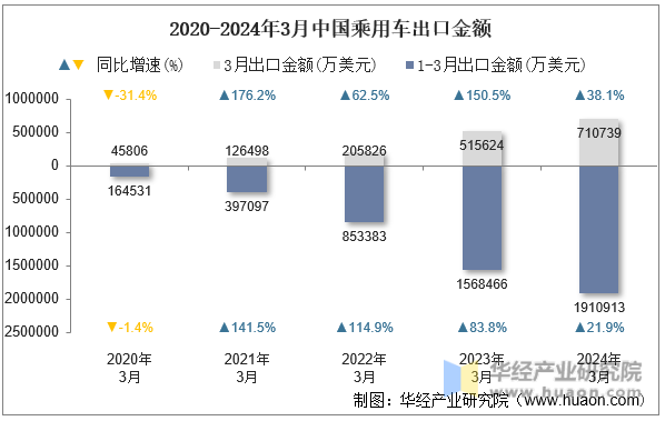 2020-2024年3月中国乘用车出口金额
