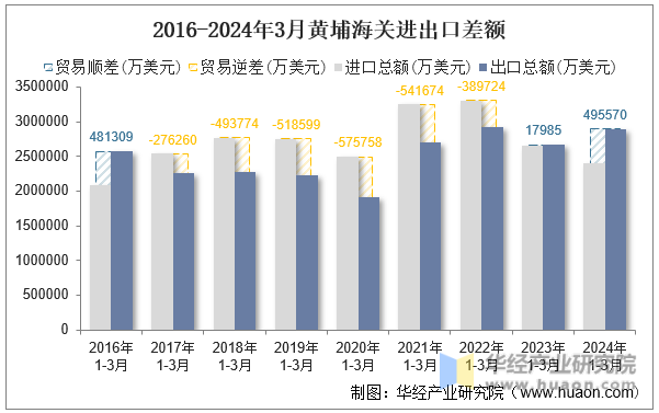 2016-2024年3月黄埔海关进出口差额