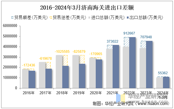 2016-2024年3月济南海关进出口差额