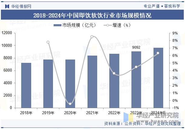 2018-2024年中国即饮软饮行业市场规模情况