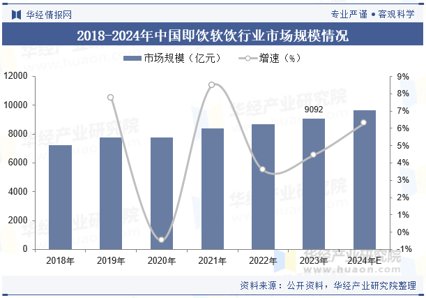 2018-2024年中国即饮软饮行业市场规模情况