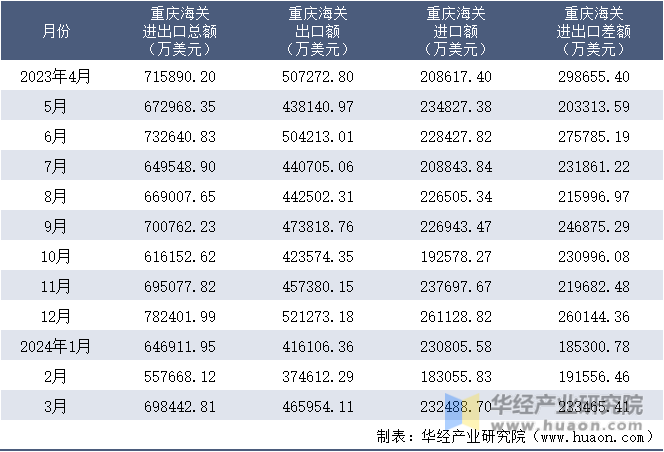 2023-2024年3月重庆海关进出口月度情况统计表