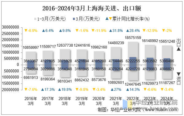 2016-2024年3月上海海关进、出口额