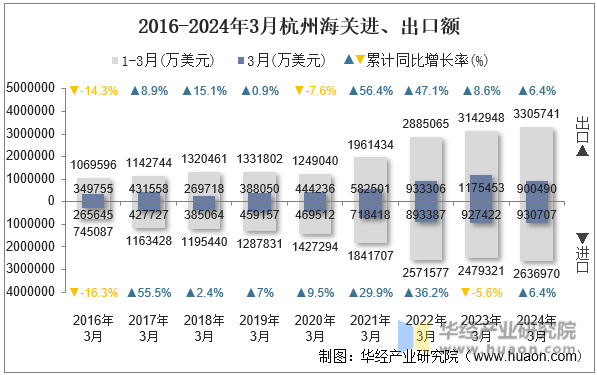 2016-2024年3月杭州海关进、出口额