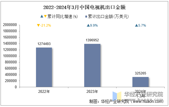 2022-2024年3月中国电视机出口金额