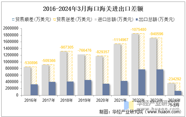 2016-2024年3月海口海关进出口差额